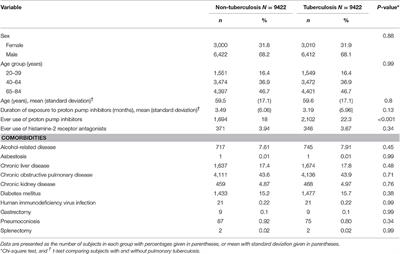 Correlation of Proton Pump Inhibitors with Pulmonary Tuberculosis: A Case-Control Study in Taiwan